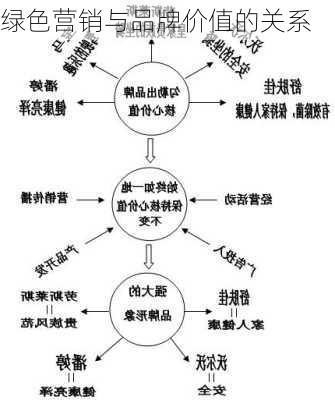绿色营销与品牌价值的关系