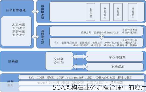 SOA架构在业务流程管理中的应用