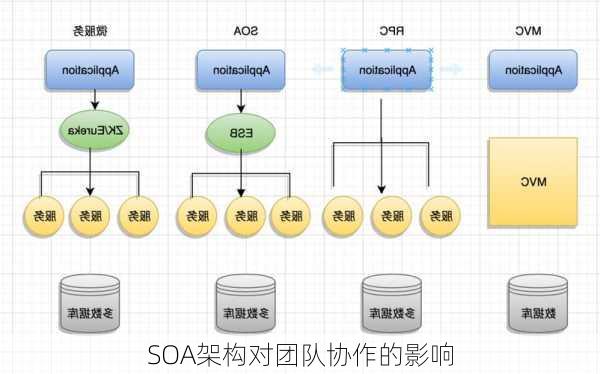 SOA架构对团队协作的影响