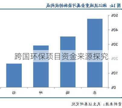 跨国环保项目资金来源探究