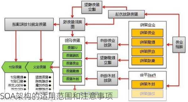 SOA架构的适用范围和注意事项