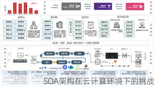 SOA架构在云计算环境下的挑战
