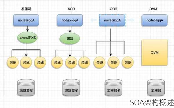 SOA架构概述