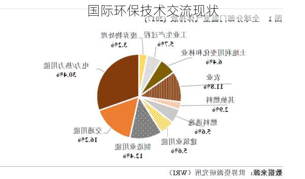 国际环保技术交流现状