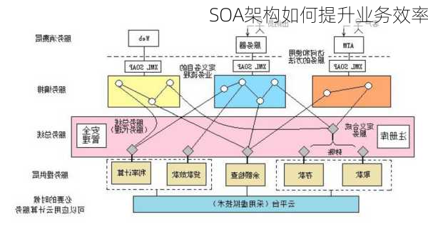SOA架构如何提升业务效率
