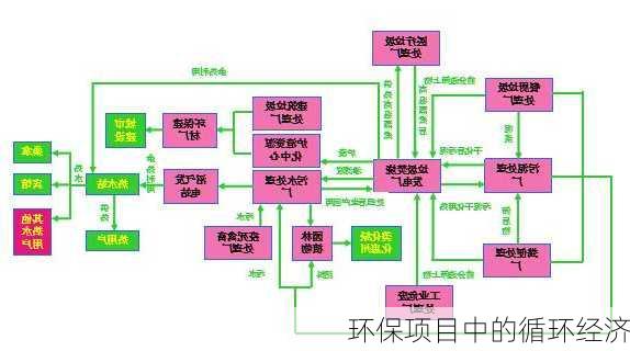 环保项目中的循环经济