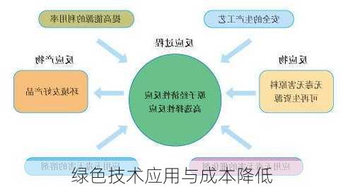 绿色技术应用与成本降低