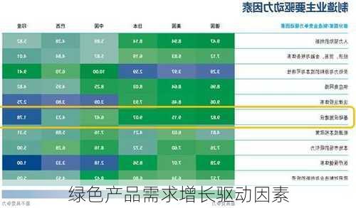 绿色产品需求增长驱动因素