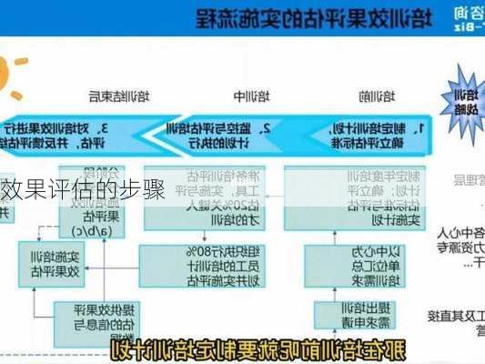 效果评估的步骤