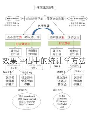 效果评估中的统计学方法