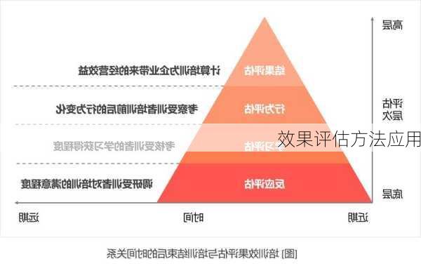 效果评估方法应用