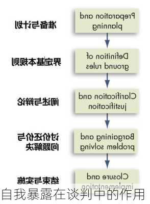 自我暴露在谈判中的作用