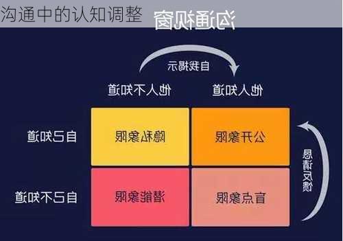 沟通中的认知调整