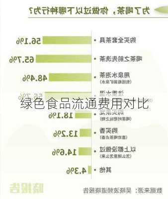 绿色食品流通费用对比