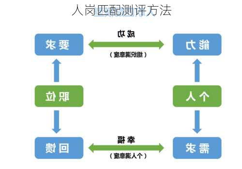 人岗匹配测评方法