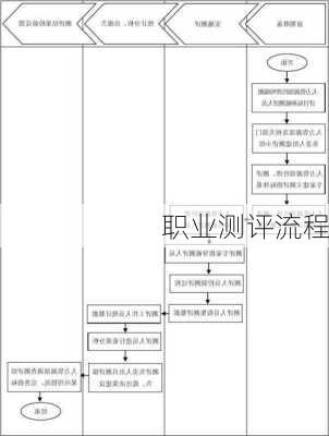 职业测评流程