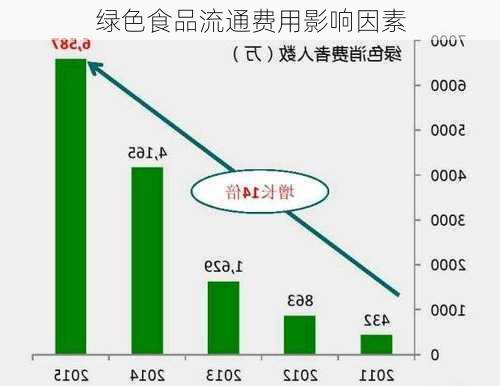 绿色食品流通费用影响因素