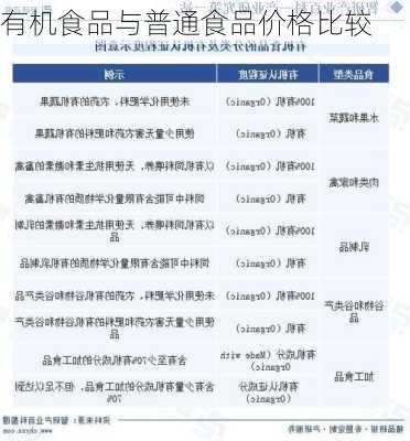 有机食品与普通食品价格比较