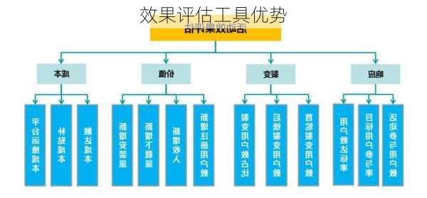 效果评估工具优势