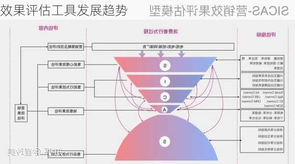 效果评估工具发展趋势