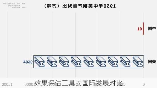 效果评估工具的国际发展对比