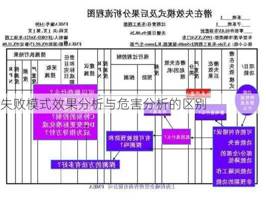 失败模式效果分析与危害分析的区别