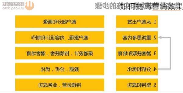 如何提高营销效果