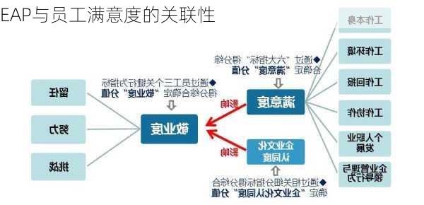 EAP与员工满意度的关联性