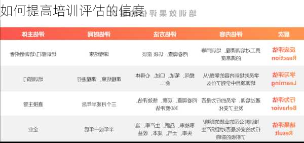 如何提高培训评估的信度