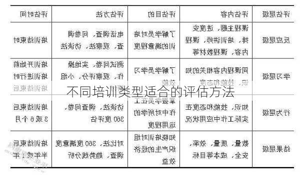 不同培训类型适合的评估方法