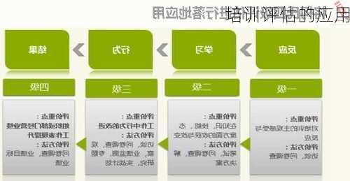 培训评估的应用