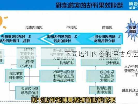 不同培训内容的评估方法