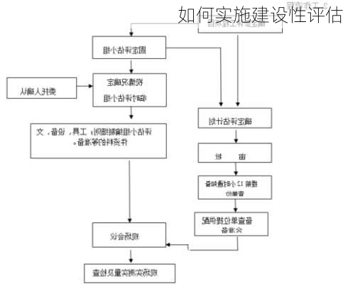 如何实施建设性评估