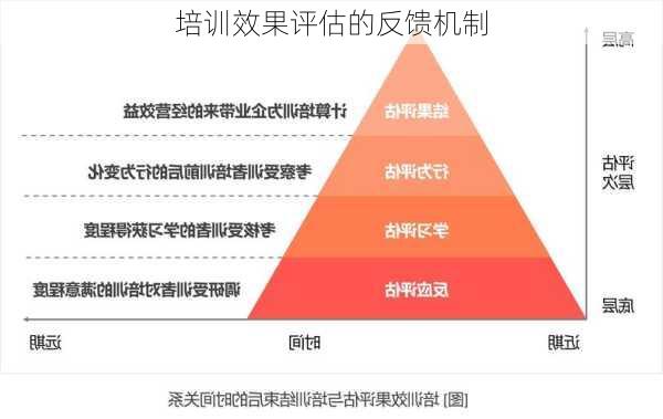 培训效果评估的反馈机制