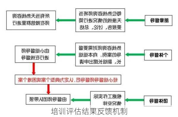 培训评估结果反馈机制