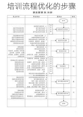 培训流程优化的步骤