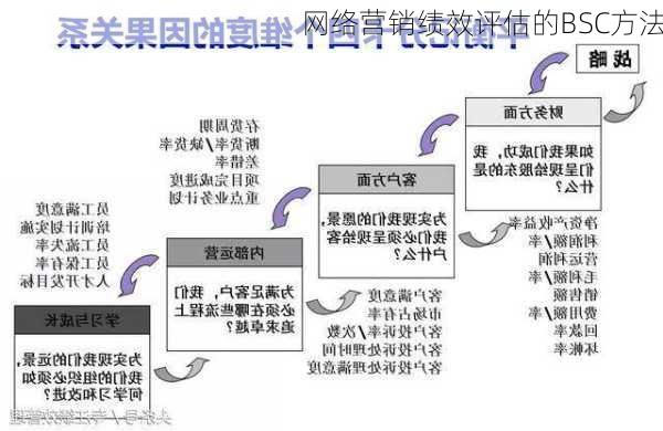 网络营销绩效评估的BSC方法