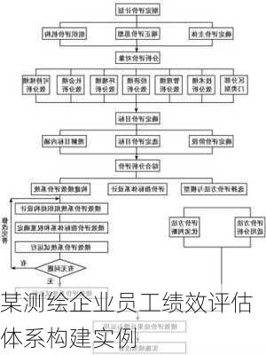 某测绘企业员工绩效评估体系构建实例