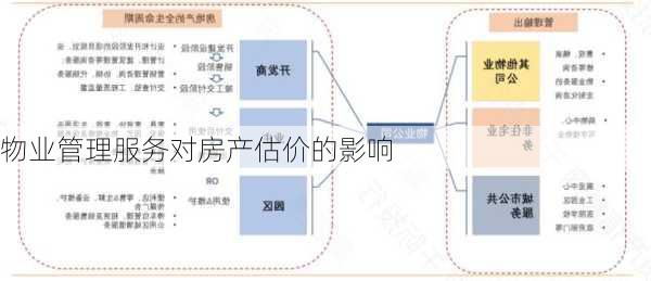 物业管理服务对房产估价的影响
