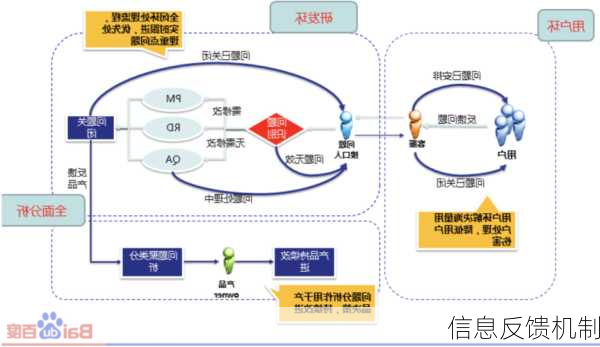 信息反馈机制