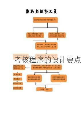 考核程序的设计要点