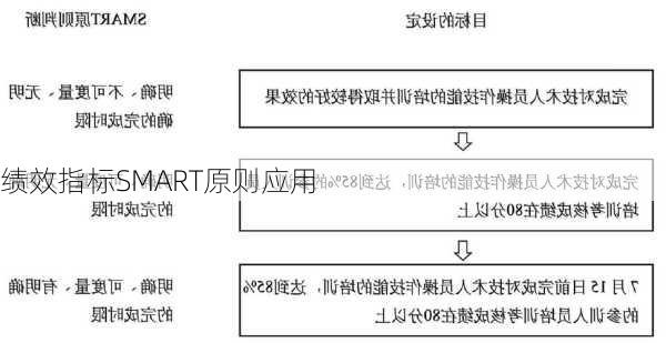 绩效指标SMART原则应用
