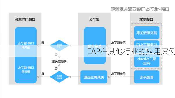 EAP在其他行业的应用案例