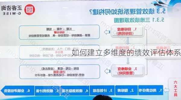 如何建立多维度的绩效评估体系