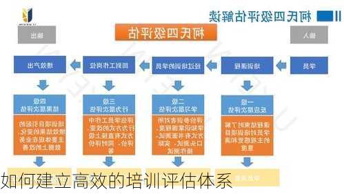 如何建立高效的培训评估体系
