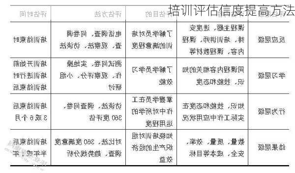 培训评估信度提高方法