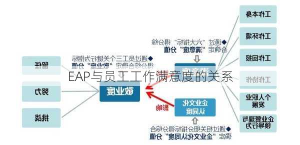 EAP与员工工作满意度的关系