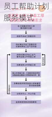员工帮助计划服务模式