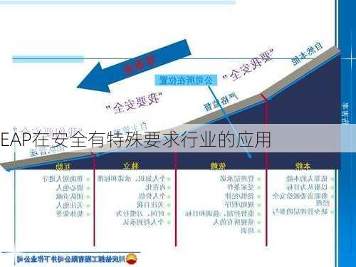 EAP在安全有特殊要求行业的应用