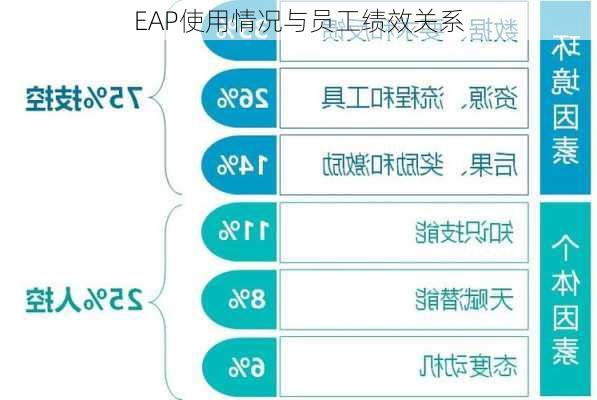 EAP使用情况与员工绩效关系